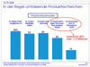 Preview von Online:Internet:Electronic Commerce:Shops:Anteil UGC bei der Produktrecherche ACTA 2008