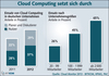 Preview von Einsatz von Cloud Computing in deutschen Unternehmen nach Unternehmensgrößen