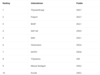 Preview von Ranking der aktivsten B2B-Unternehmen im Social Web