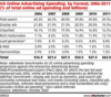 Preview von Online:Internet:Werbung:Ausgaben:USA:US-Onlinewerbespendings nach Formaten 2006 - 2011