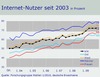 Preview von Entwicklung der Internetnutzung von deutschen Erwachsenen