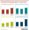 Preview von Die durchschnittlichen Customer Experience Scores (CX-Score) nach Branchen und Erhebungskategorien - Stand Mrz 2022