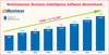 Preview von Marktvolumen Business Software (BI) in Deutschland 2006 - 2013