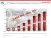 Preview von ICT-Ausgaben für Industrie 4.0 - Entwicklung bis 2020