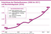 Preview von Entwicklung des Paketaufkommens (2000 bis 2017) und Beschwerdegründe (2018)