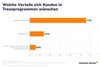 Preview von Welche Vorteile sich Kunden von Treueprogrammen wünschen
