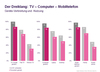 Preview von Geräte-Verbreitung und Nutzung: TV-Computer-Mobiltelefon