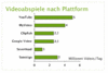 Preview von Business:Online-Publishing:Zahl der Abrufe von Online-Videos bei deutschen Videohostern