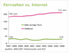 Preview von Business:Online-Publishing:Wieviele Minuten Verbraucher in Deutschland fernsehen
