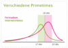 Preview von Business:Online-Publishing:Vergleich der Primetime bei TV und Onlinevideos