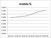 Preview von Anteil Mobiler Nutzer Onlineshops 2010