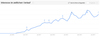 Preview von Suchaufkommen für den Begriff Gamification laut Google Trends von Januar 2010 bis September 2013