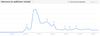 Preview von Suchaufkommen für den Begriff Couponing laut Google Trends von Januar 2010 bis September 2013