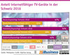 Preview von Anteil internetfähiger TV-Geräte in der Schweiz 2016