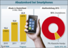 Preview von Verkauf von Smartphones und Handys in Deutschland nach Stck und Art