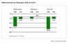 Preview von Entwicklung der Werbeumsätze von Zeitungen in Deutschland, Österreich und der Schweiz in Prozent 2009 und 2010