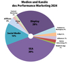 Preview von Die Medien und Kanäle des Performance Marketing 2024