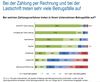 Preview von Online-Bezahlverfahren mit den meisten Betrugsfllen