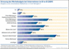 Preview von Business:Marketing:Streuung des Werbebudgets bei Unternehmen im B2B