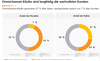 Welche Umsätze Omnichannel-Käufer generieren Welche Umsätze Omnichannel-Käufer generieren