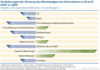 Preview von Business:Marketing:Veränderung der Streuung des Werbebudgets bei B2B-Unternehmen (2007 - 2009)