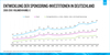 Preview von Entwicklung der Sponsoring-Investitionen in Deutschland 2000-2019