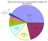 Preview von Der deutsche Werbemarkt im 1. Halbjahr 2011 nach Werbetrgern