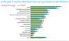 Preview von Online:Internet:Ecommerce:Welche Artikel im Web gekauft werden