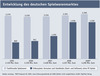 Preview von Entwicklung des deutschen Spielwarenmarktes