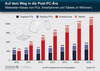 Preview von Entwicklung des weltweiten Absatz von PCs, Smartphones und Tablets bis 2016