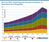 Preview von 2013 bis 2022 - Entwicklung des ECommerce-Umsatzes in Deutschland nach Shopgrößen
