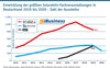 Preview von Entwicklung der größten Interaktiv-Fachveranstaltungen in Deutschland 2010 bis 2020 - Zahl der Aussteller