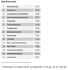 Preview von Branchen im Loyalitätsindex 2012