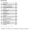 Preview von Branchen im Loyalittsindex 2012