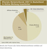 Preview von Wieviele Werbetreibende 2007 in Deutschland in Online-Werbung investierten