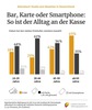 Preview von Bar, Karte oder Smartphone: So bezahlen die Deutschen