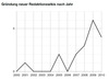 Preview von Redaktionen und Wikis: Redaktions-Wikis nach Gründungsjahrs