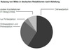 Preview von Redaktionen und Wikis:Redaktionen und Wikis:  Welche Abteilungen Wikis nutzen