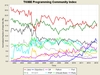 Preview von Tiobe-Ranking der Programmiersprachen im Verlauf seit 2002