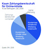 Kaum Zahlungsbereitschaft für Online-Inhalte Kaum Zahlungsbereitschaft für Online-Inhalte
