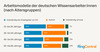 Preview von Arbeitsmodelle der deutschen WissensarbeiterInnen nach Altersgruppen