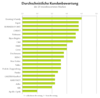 Preview von Ranking der durchschnittlichen Kundenmeinungen zu den 20 meistbewerteten Marken