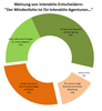 Preview von Meinung von Interaktiv-Entscheidern - Auswirkungen des Mindestlohnes für Interaktiv-Agenturen