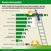 Preview von Konjunkturpaket 2020 - Wofür die Deutschen ihr Geld ausgeben wollen