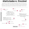 Preview von Arbeitsstunden und Stresslevel von Arbeitnehmern im internationalen Vergleich