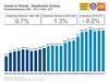 Einzelhandel in der Schweiz 1990 - 2013 Einzelhandel in der Schweiz 1990 - 2013