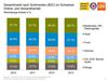 Preview von Onlinehandel und Versandhandel in der Schweiz nach Sortimenten