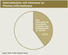 Preview von Internetnutzer mit Interesse an Pharma-Informationen