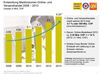 Preview von Umsatz Onlinehandel und Versandhandel Schweiz 2008 - 2013