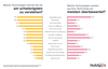 Preview von Welche Technologien fr Verbraucher am schwierigsten zu verstehen sind und welche sie fr berbewertet halten